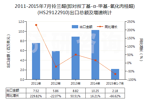 2011-2015年7月鈴蘭醛(即對(duì)叔丁基-α-甲基-氧化肉桂醛)(HS29122910)出口總額及增速統(tǒng)計(jì)